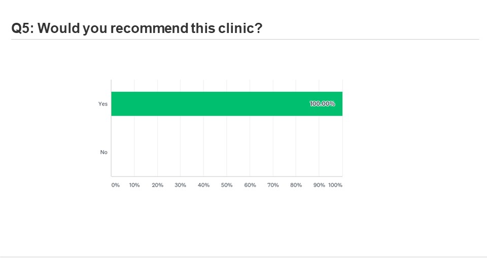 Patient Satisfaction Survey Feb 19 - the response rate is extremely high however not 100 therefore the results might be biased rather positively than negatively